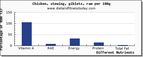 chart to show highest vitamin a, rae in vitamin a in chicken wings per 100g